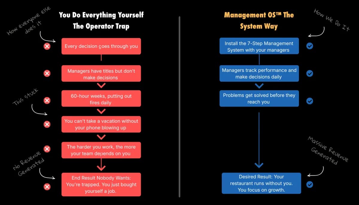 Two columns compared. On the left, the operator trap: every decision goes through you, managers have titles but do not make decisions, 60-hour weeks, no vacation, and the harder you work the more the team depends on you. On the right, the Management OS way: install the 7-step system with your managers, managers track performance and decide daily, problems get solved before they reach you, and the restaurant runs without you.
